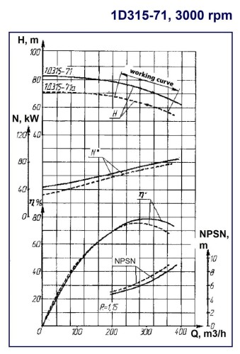 Bomba de carcasa dividida de doble succión 1D315-71a, 3000, sin motor