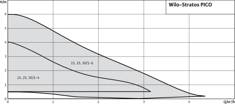 STRATOS-PICO-25/1-6-(ROW) циркуляційний безсальниковий насос WILO