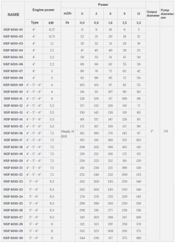 Скважинный насос 6 дюймов Watermot NSP 6010/20, 7,5kW, 380V