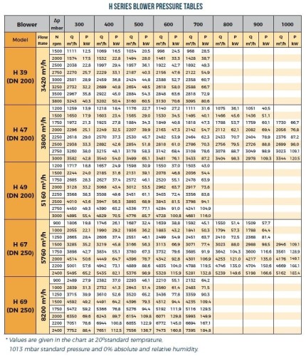 Воздуходувка RUUT BLOWER H 69 (DN 250), 8200m3/h