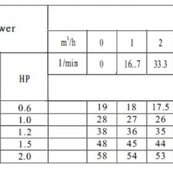 Bomba multietapas para agua caliente DW(S)5-30/055, AISI304, 380V/50Hz horizontal