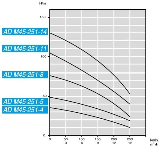 Погружной насос для мочевини AD M45-251-8, 380V для AdBlue®