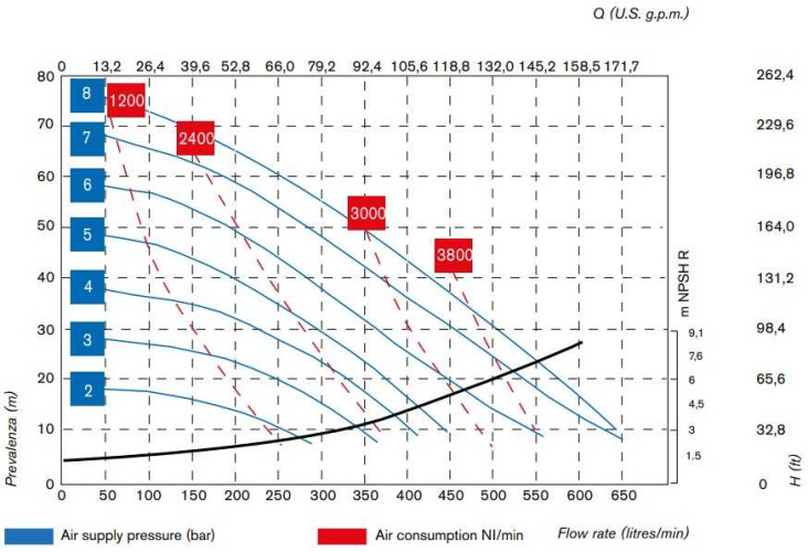 The pneumatic diaphragm pumps BOXER 522 PVDF IB522FCMTTFT--