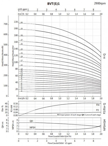 BVS 1-9, 0.55 kW, AISI 304 multistage stainless pump