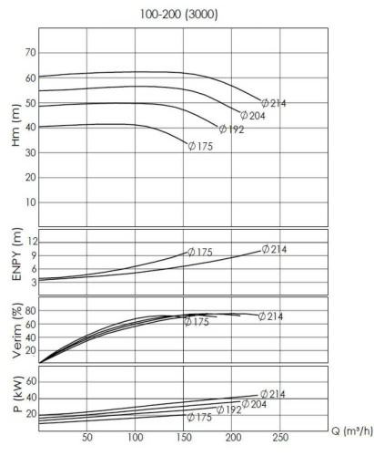 BTKF-I 100-200, 30 kW  in-line centrifual pump (3000)