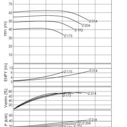 BTKF-I 100-200, 30 kW - groupe motopompe en ligne (3000)