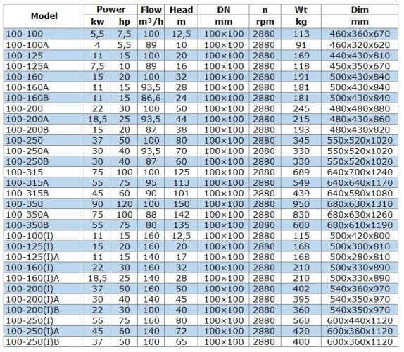 IRG BGL 100-100 (100/12,5), 5,5kW, 2880 centrifugal vertical pump