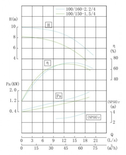 IHG TKHGB 100/150-1.5/4 (44,5/6,3), 1,5 kW, AISI 304, 1450, Ex насос нержавеющий ин-лайн