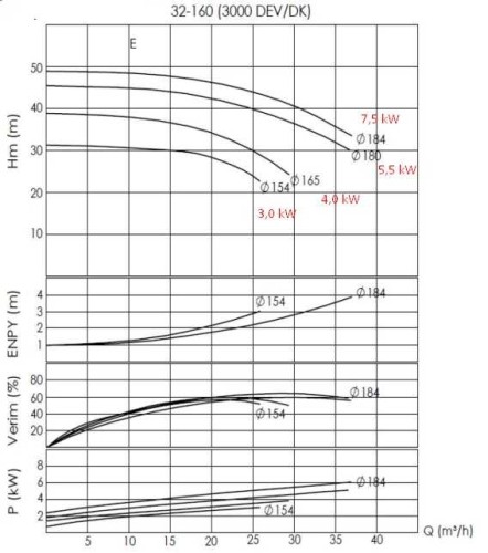 Pompe de chaudière à huile thermique BTKF-K 32-160 (3000) sans moteur