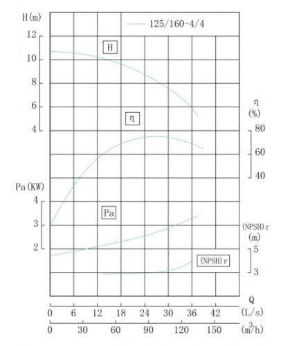 TKW 125/160-4/4 (100/8), 4 kW, 1450 Bomba centrífuga horizontal