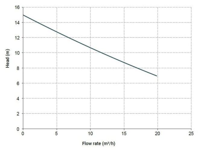 Horizontale Kreiselpumpe MB 110 PP TL-VITON
