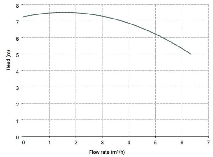 Bomba centrífuga horizontal MV 80 PVDF TS-VITON MB080FC-TSVM