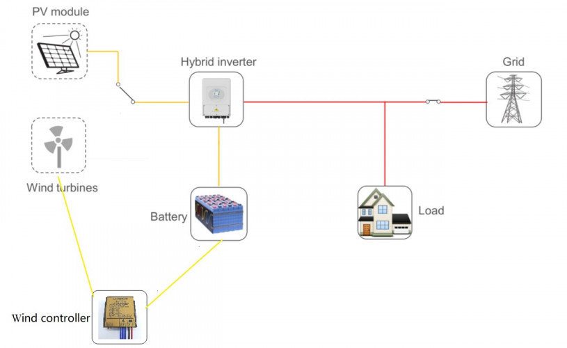 H-Typ-Windkraftanlage RX-HV4.5K 4,5 kW vertikal