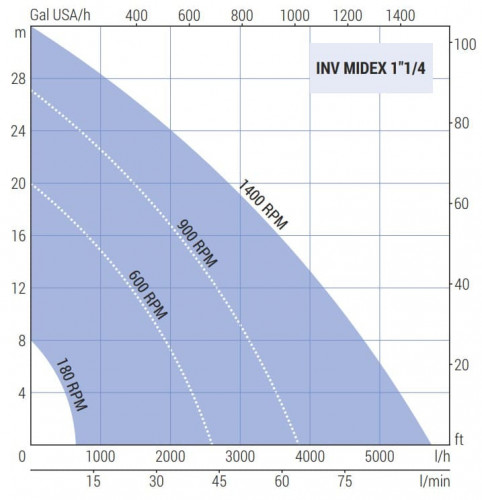 Импеллерный насос LIVERANI INV MIDEX 1"1/4 NR TF 0,75 кВт, 180-1400 об/мин, 380В с частотником, пультом дистанционного управления (15 м), на тележке