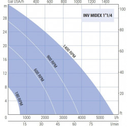 Импеллерный насос LIVERANI INV MIDEX 1&quot;1/4 NR TF 0,75 кВт, 180-1400 об/мин, 380В с частотником, пультом дистанционного управления (15 м), на тележке