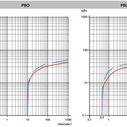 Vakuumpumpe 41 PBO-M mit Ölschmierung