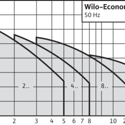 Pompe multicellulaire WILO MHI403-1/E/3-400-50-2 pour alimentation en eau