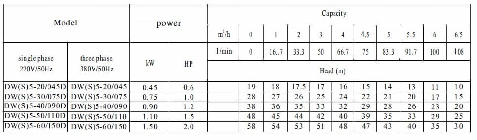 Pompe multicellulaire horizontale d'alimentation de chaudière DW(S)5-40/075, AISI304, 380V/50Hz