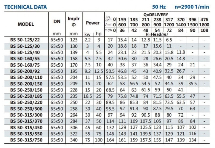 Консольний насос для поливу BS 50-200/92 (54/40,9), 9,2kW, 2900 без двигуна