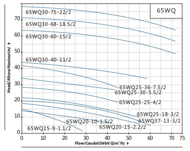 Погружной канализационный насос для лагун 65WQ30-60-15/2