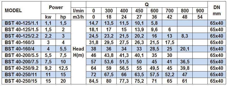 Monoblock centrifugal pump BST 40-160/3, 3000