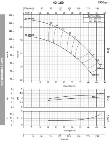 Monoblock centrifugal pump BST 40-160/3, 3000