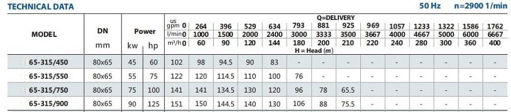 Насос для водопостачання моноблочний BST 65-315/45, 3000