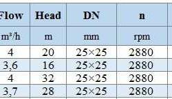 BGWHB 25-125A (3.6/16), 0.75kW, 2880, Ex - bomba horizontal de acero inoxidable
