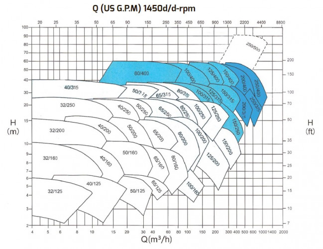 Single-stage cantilever pump ENP 200-315, 400/20, 37 kW, 1500 rpm without motor, impeller in AISI 316