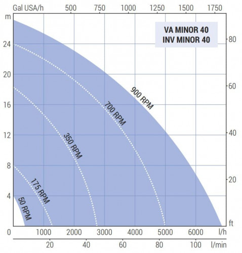 Импеллерный насос LIVERANI INV MINOR 40 NR MF 1,87 кВт, 50-900 об/мин, 220В с частотником, пультом дистанционного управления (15 м), на тележке