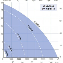 Импеллерный насос LIVERANI INV MINOR 40 NR MF 1,87 кВт, 50-900 об/мин, 220В с частотником, пультом дистанционного управления (15 м), на тележке