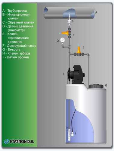 Насос-дозатор PDE DLX-MF/M 1-15 230V/240V