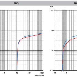 Vakuumpumpe 61 PBO mit Ölschmierung