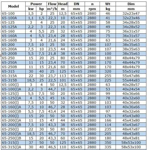 Bomba de transferencia de combustible diésel IRG BGLB 65-160(I)A (46.7/28), 7.5kW, 2880 Ex