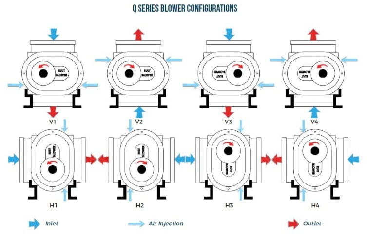 Воздуходувка RUUT BLOWER Q 1500 (DN 150), 1600m3/h