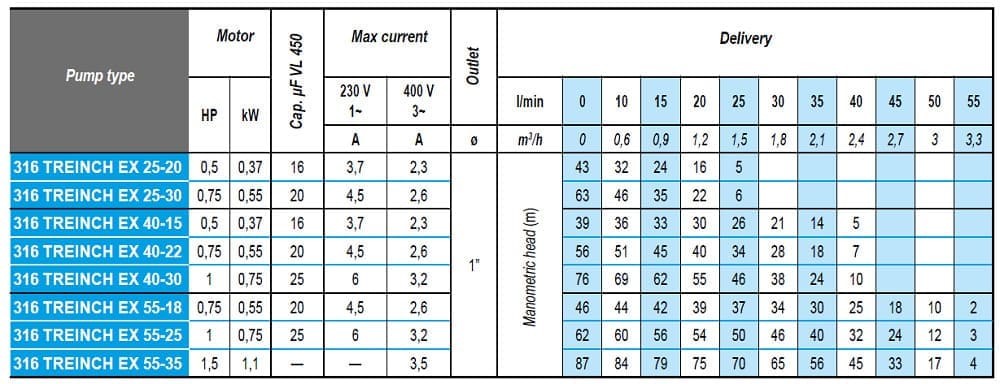 Насос скважинный для углеводородов 3 дюйма ATEX 316 TREINCH EX 25-30, 380V