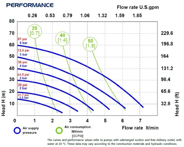 Pneumatyczna pompa membranowa FLUIMAC PHOENIX P08 PP NBR+PTFE, 7 l/min do pompowania lepkich cieczy
