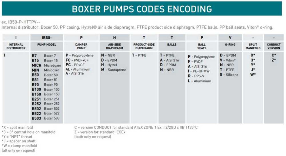 The pneumatic diaphragm pumps BOXER 100 PP IB100P-HTTAD--