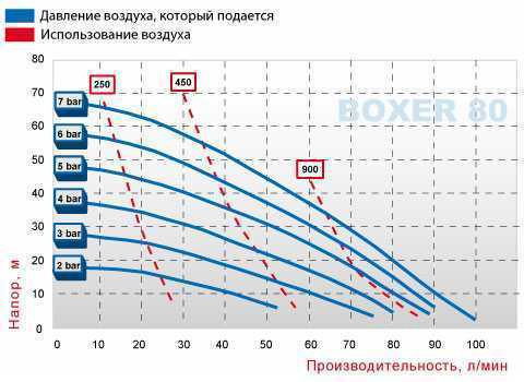 Pneumatic diaphragm pump BOXER 81 PVDF IB81-FC-HTTFT--