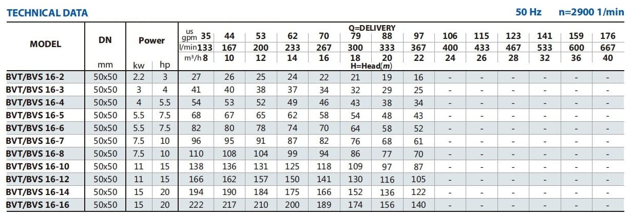 BVS 16-2, 2.2 kW, AISI 304 multistage pump