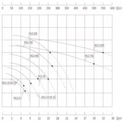Thermal oil pump RGZ-07 -30°C+200°C