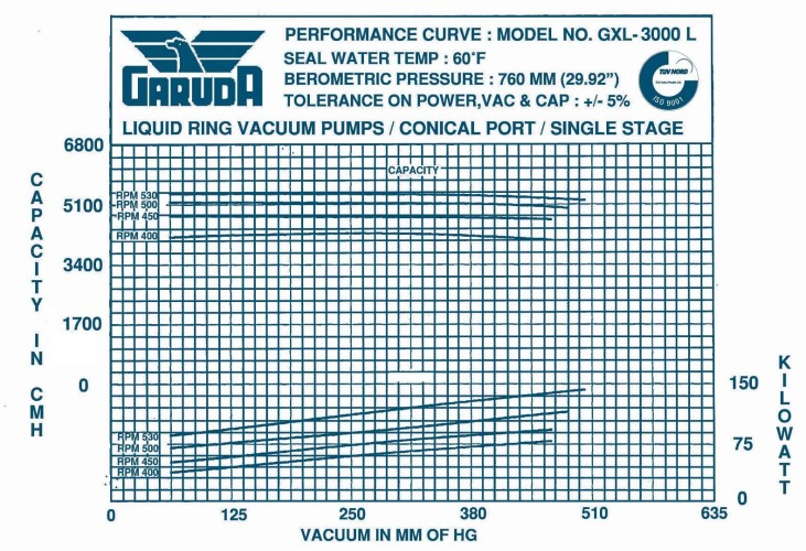Вакуумний насос GARUDA GXL 3001 S4, 5600 m3/h