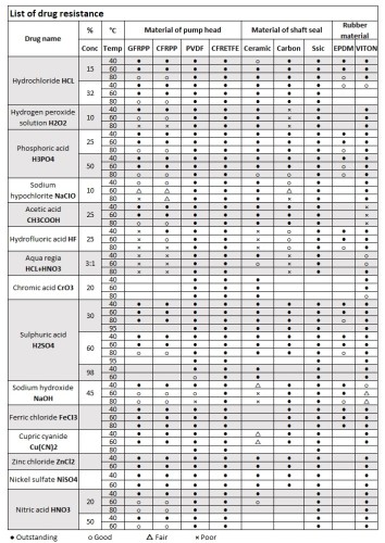 Pompa kwasoodporna MD-P-258-SAV5, PVDF, 100L/min, 13.2m, 380V (produkt jest wycofany z produkcji)