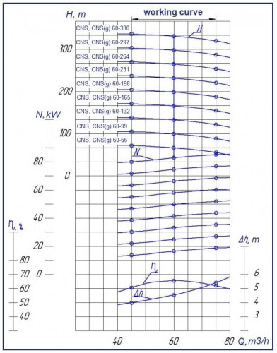 Pompe sur châssis CNS(g) 60-99 sectionnelle, pour augmentation de pression, moteur 30 kW, 3000 tr/min