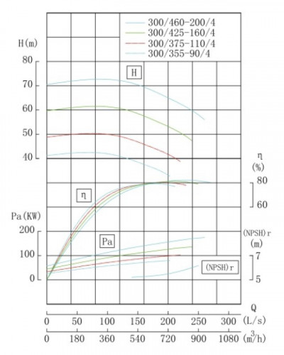 TKHW 300/375-110/4 (609/45), 110 kW, AISI 304, 1480 насос нержавіючий горизонтальний