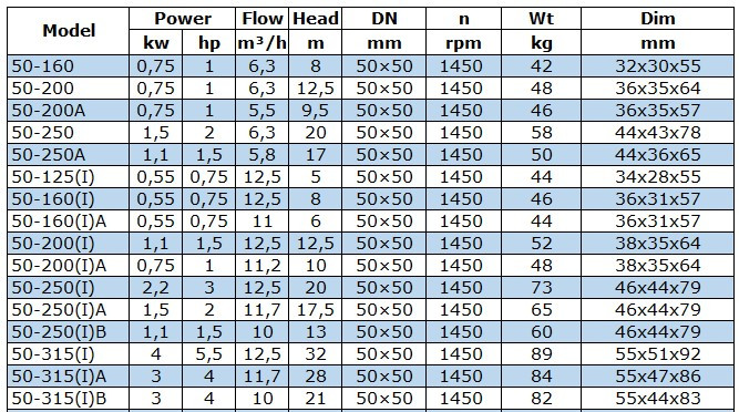 BGWB 50-250(I)A (11,7/17,5), 1,5 kW, 1450, Ех насос центробежный горизонтальный
