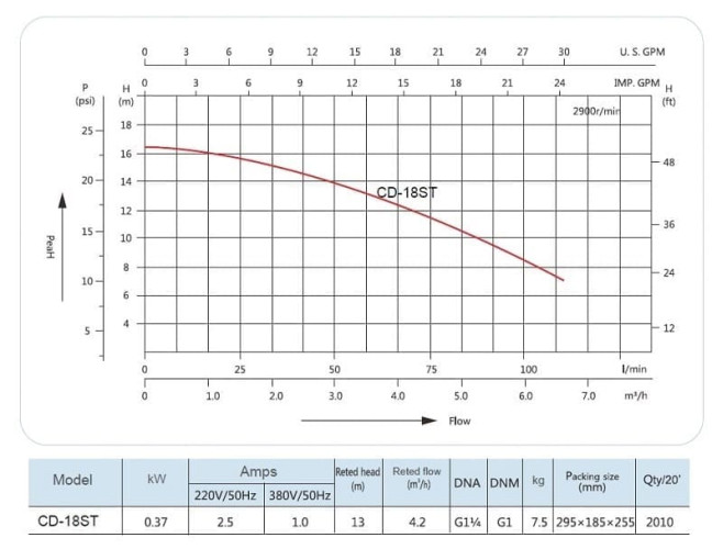 CD-18ST, AISI 304 насос нержавеющий для пищевых продуктов