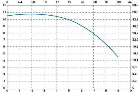 Pompe centrifuge verticale IM 90 PVDF