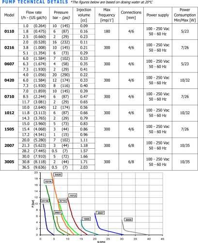 Bomba dosificadora PDE eONE MA 07-10 100/250V