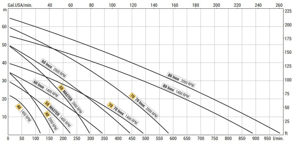 Bomba Vortex para bombeo de vinagre, ácido acético LIVERANI MID 80 Inox, 900 l/min, AISI 316, para motor hidráulico